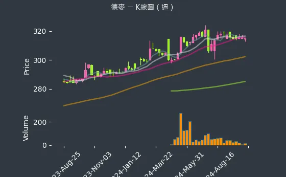 1264 德麥 K線圖（週）