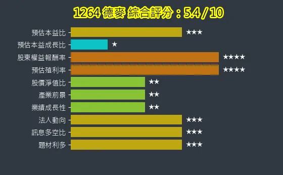 1264 德麥 綜合評分
