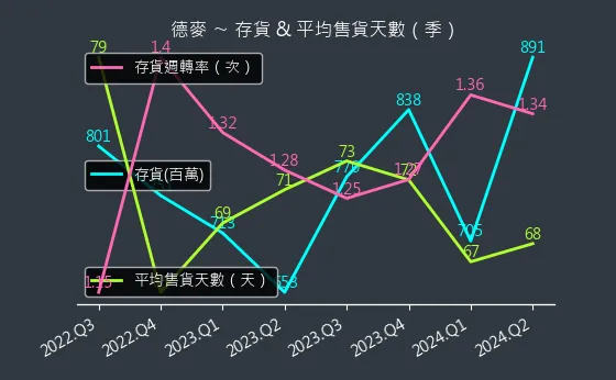 1264 德麥 存貨與平均售貨天數