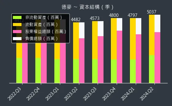 1264 德麥 資本結構