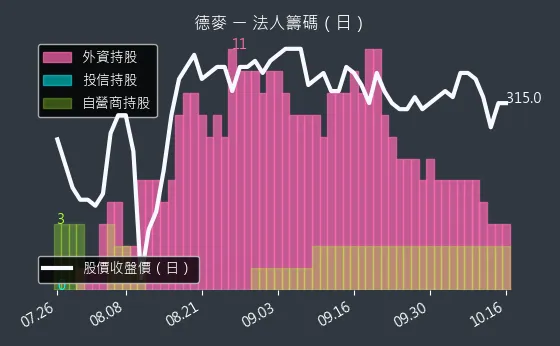 1264 德麥 法人籌碼