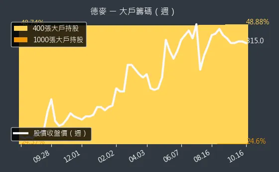 1264 德麥 大戶籌碼