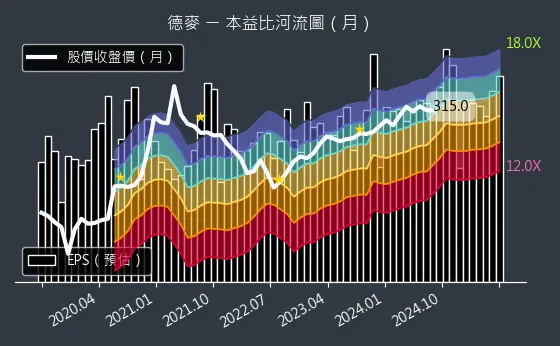 1264 德麥 本益比河流圖