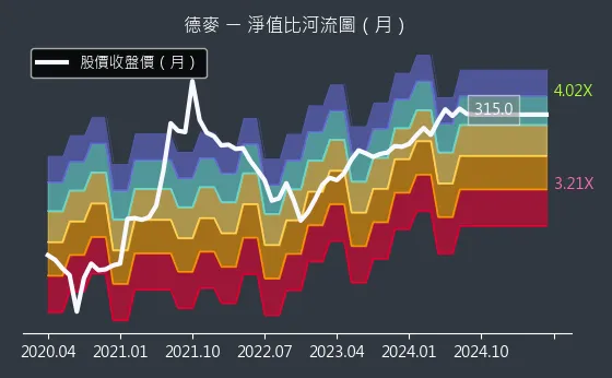 1264 德麥 淨值比河流圖