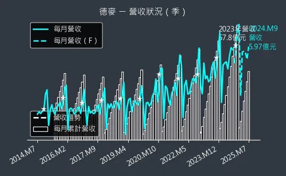 1264 德麥 營收狀況