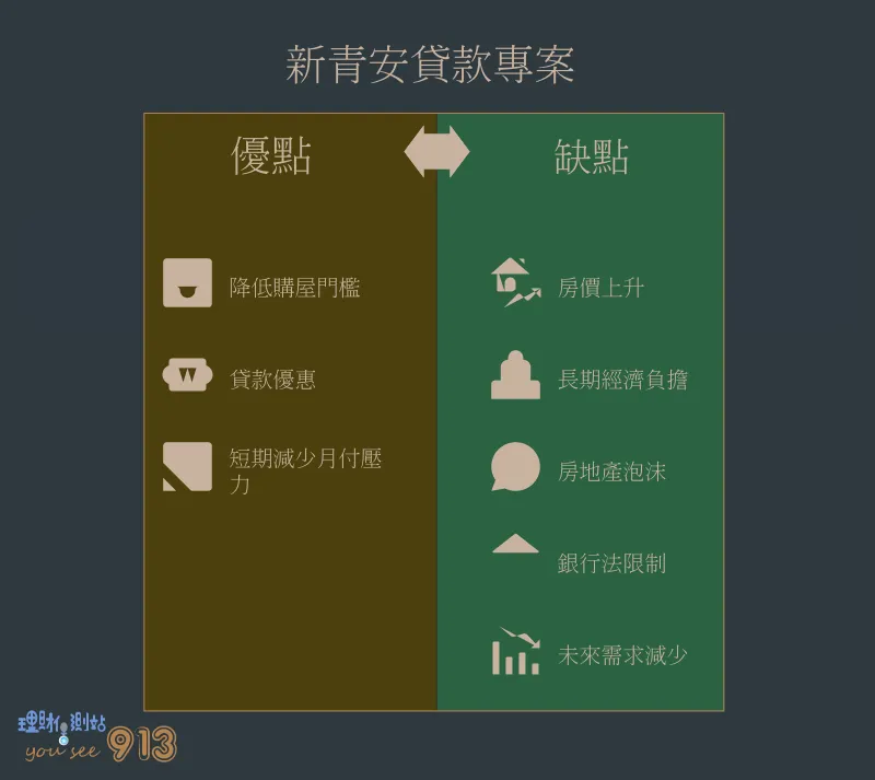 新青安貸款專案