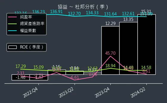 5356 協益 杜邦分析