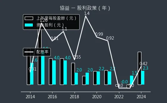 5356 協益 股利政策