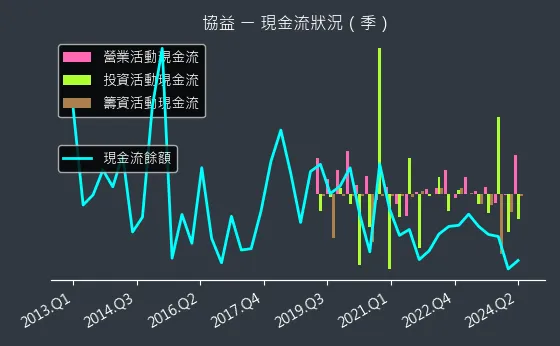 5356 協益 現金流狀況