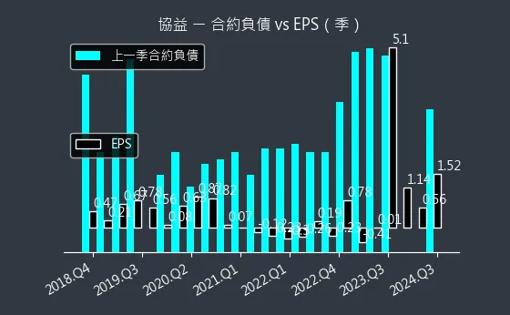 5356 協益 合約負債