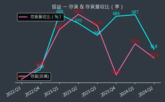 5356 協益 存貨與存貨營收比