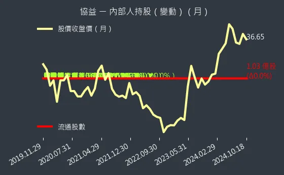 5356 協益 內部人持股