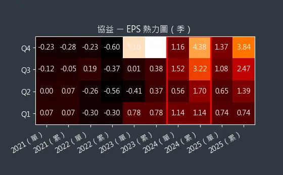 5356 協益 EPS 熱力圖