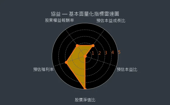5356 協益 基本面量化指標雷達圖