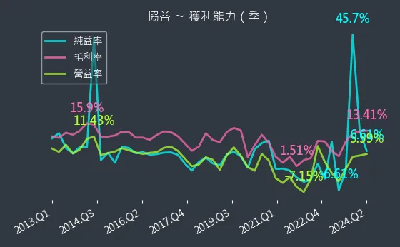 5356 協益 獲利能力