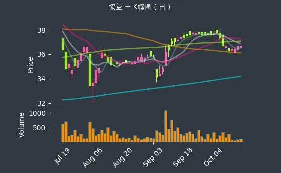 5356 協益 K線圖（日）