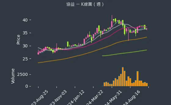 5356 協益 K線圖（週）