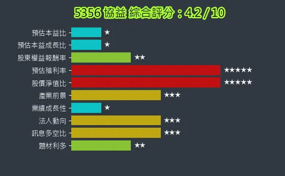 5356 協益 綜合評分