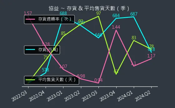 5356 協益 存貨與平均售貨天數