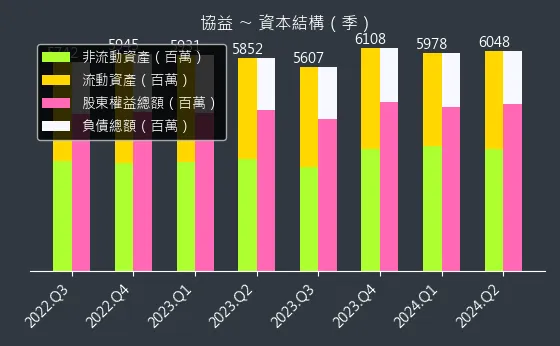 5356 協益 資本結構