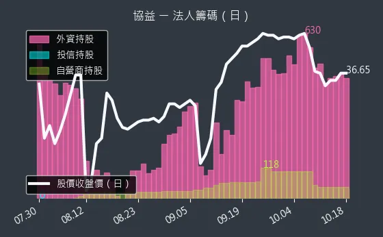 5356 協益 法人籌碼