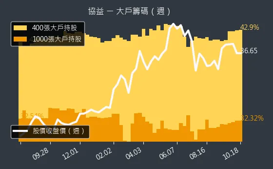 5356 協益 大戶籌碼