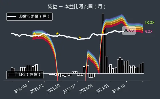 5356 協益 本益比河流圖