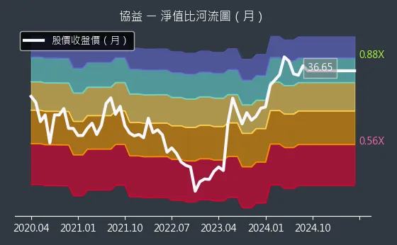 5356 協益 淨值比河流圖