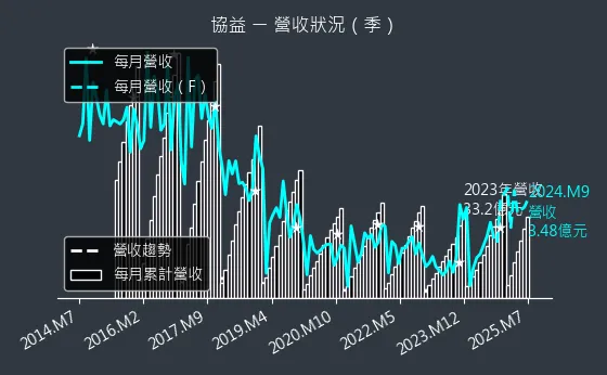 5356 協益 營收狀況