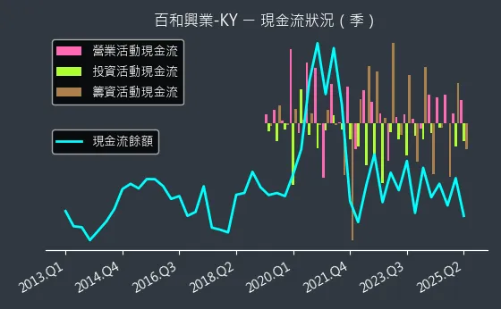 8404 百和興業-KY 現金流狀況