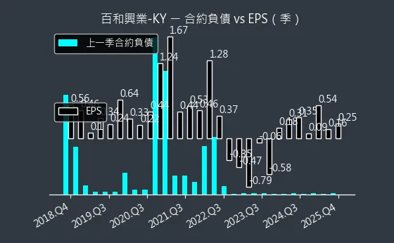 8404 百和興業-KY 合約負債與 EPS