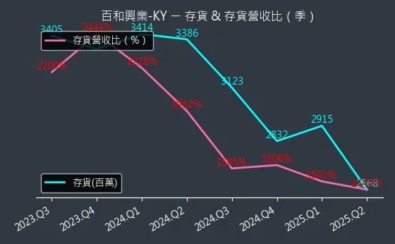 8404 百和興業-KY 存貨與存貨營收比