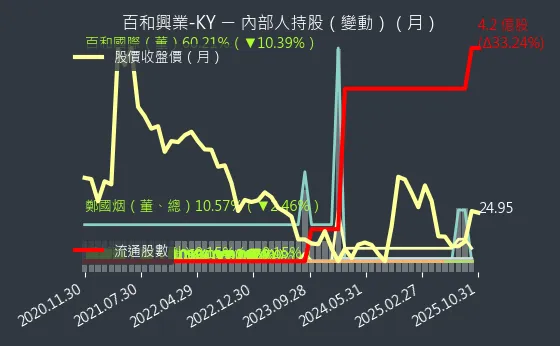 8404 百和興業-KY 內部人持股變動