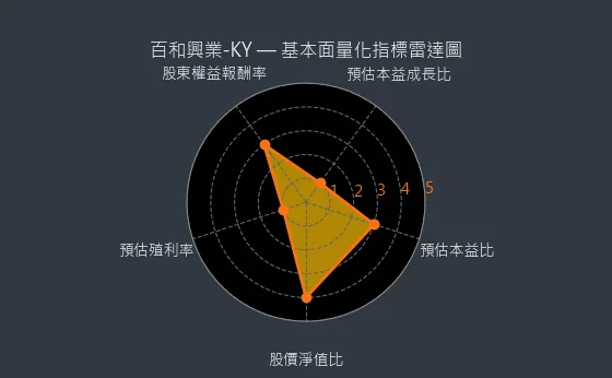 8404 百和興業-KY 量化綜合評分