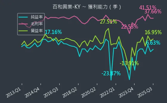 8404 百和興業-KY 獲利能力