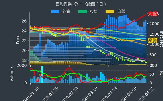 8404 百和興業-KY 日線圖