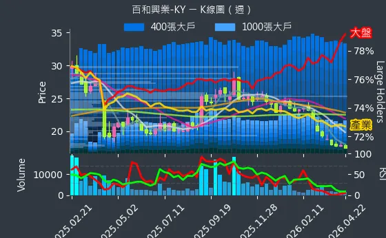 8404 百和興業-KY 週線圖