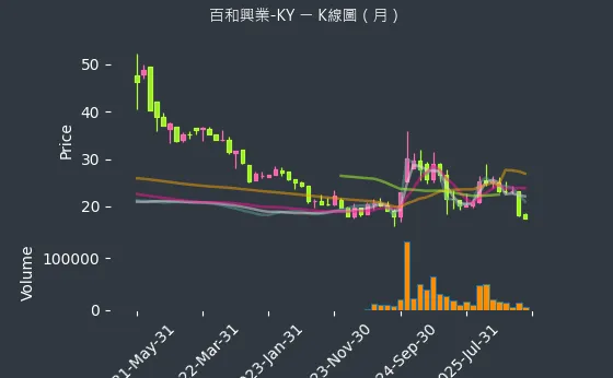 8404 百和興業-KY 月線圖
