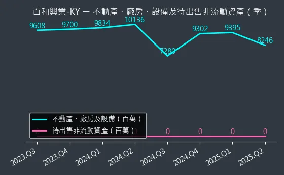 8404 百和興業-KY 不動產、廠房、設備及待出售非流動資產變化圖