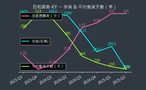 8404 百和興業-KY 存貨與平均售貨天數