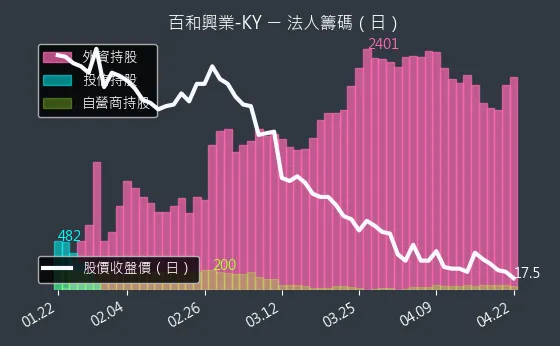 8404 百和興業-KY 三大法人買賣超