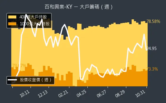 8404 百和興業-KY 大戶持股變動、集保戶變化
