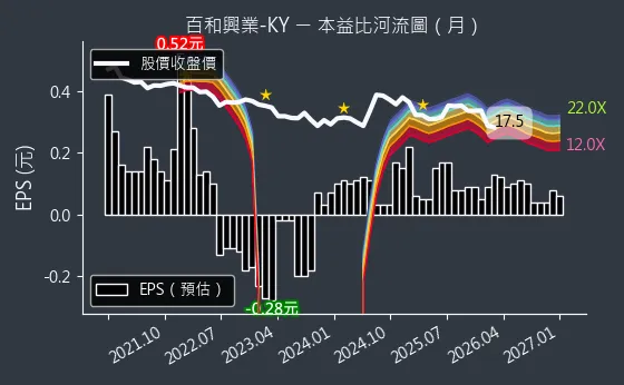 8404 百和興業-KY 本益比河流圖