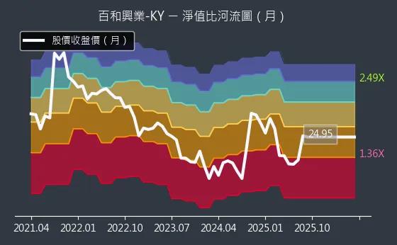 8404 百和興業-KY 淨值比河流圖