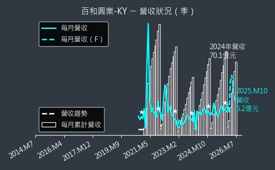 8404 百和興業-KY 營收趨勢圖