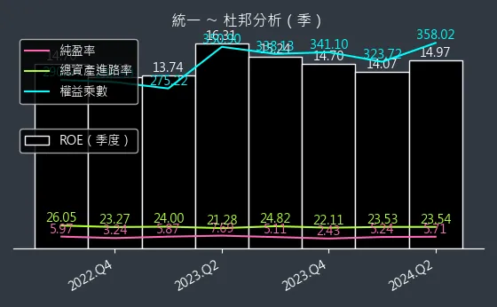 1216 統一 杜邦分析