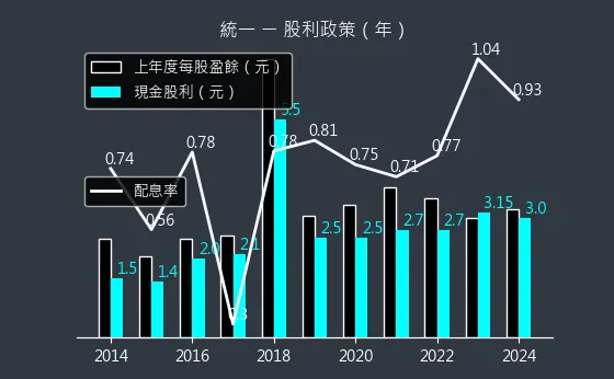 1216 統一 股利政策