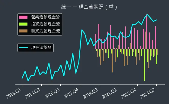 1216 統一 現金流狀況