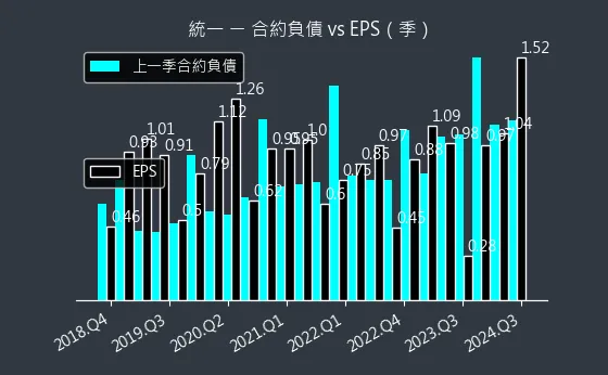 1216 統一 合約負債