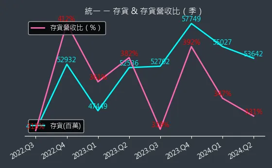 1216 統一 存貨與存貨營收比